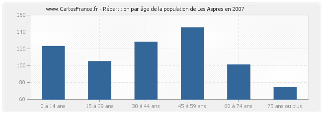 Répartition par âge de la population de Les Aspres en 2007